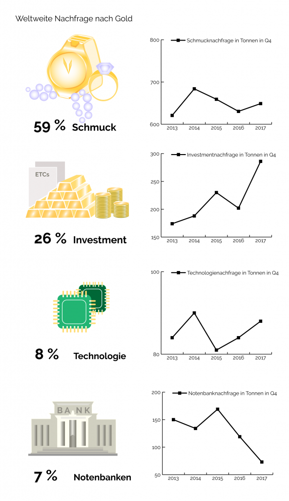 Weltweite Nachfrage Gold nach Verwendung Industrie