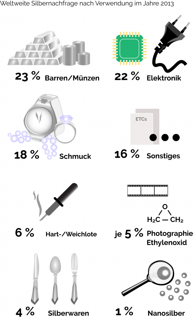 Nachfrage nach Verwendung Silber