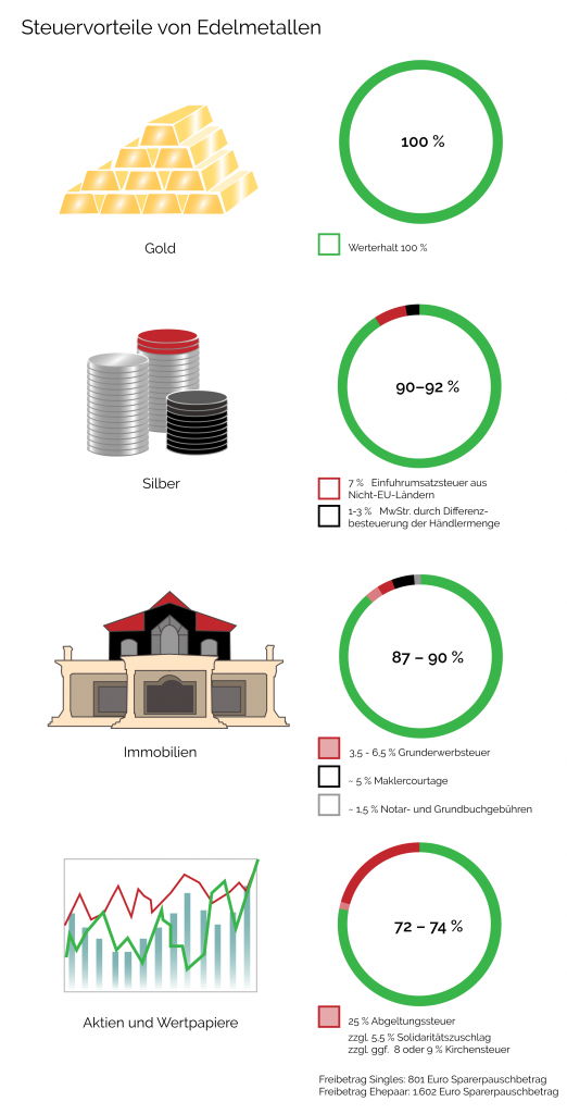 Steuervorteile von Edelmetallen