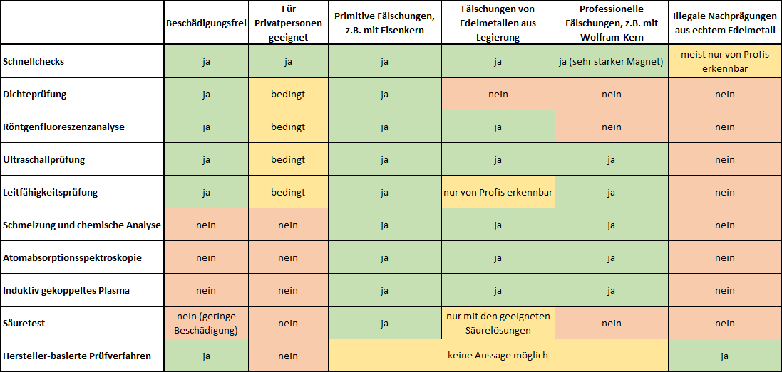 Übersicht der Prüfverfahren für Edelmetalle
