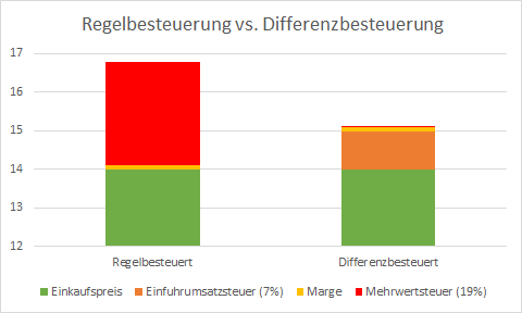 Vergleich von Regelbesteuerung und Differenzbesteuerung an einem Beispiel